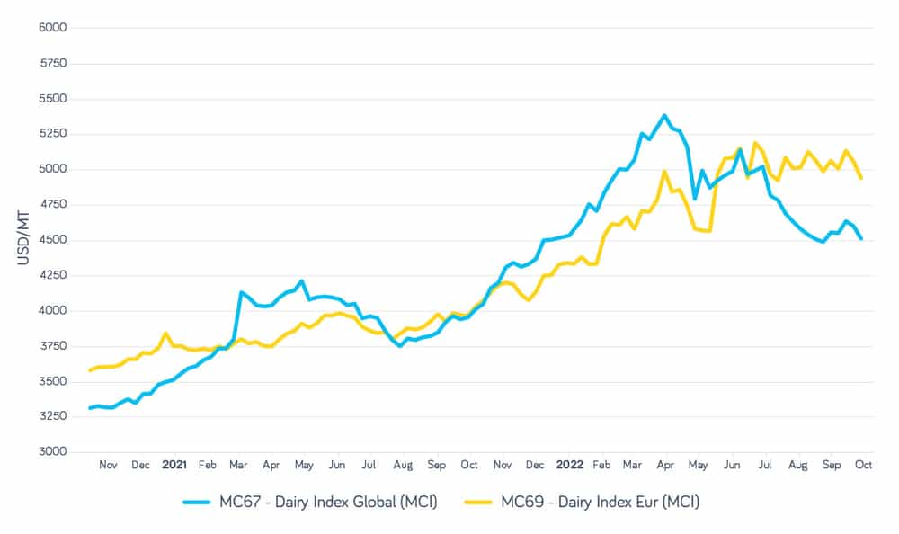 Dairy_chart_global