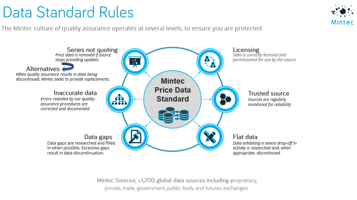 Mintec Data Standard